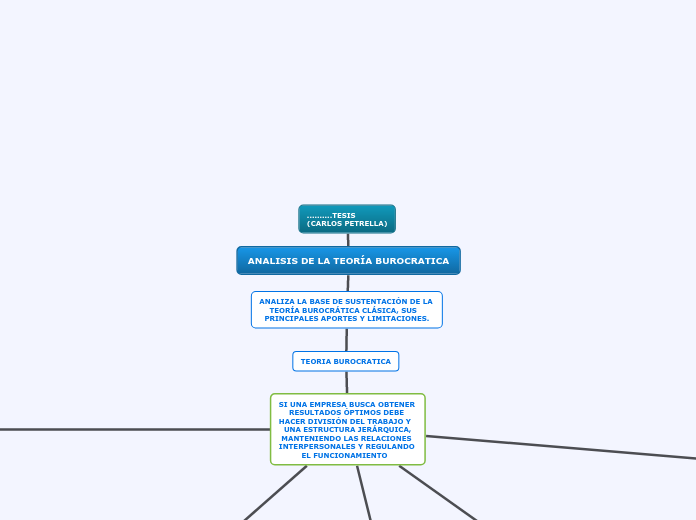 Analisis De La Teor A Burocratica Mind Map